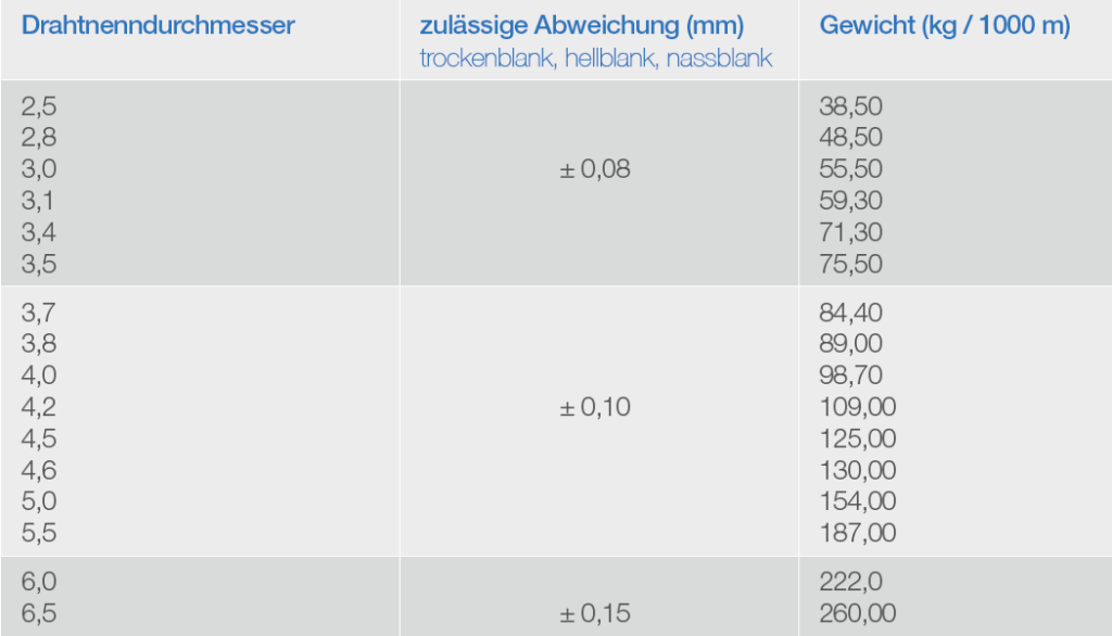Stahldraht Tabelle