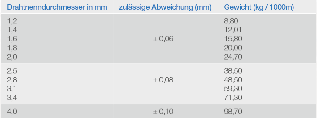 Stahldraht Tabelle
